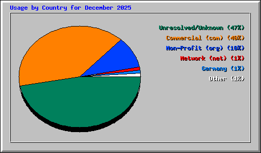 Usage by Country for December 2025