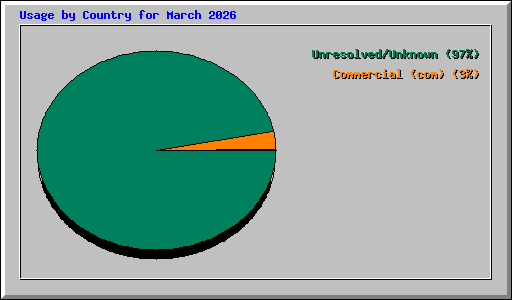 Usage by Country for March 2026