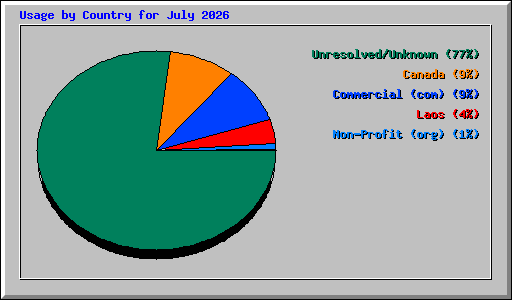 Usage by Country for July 2026