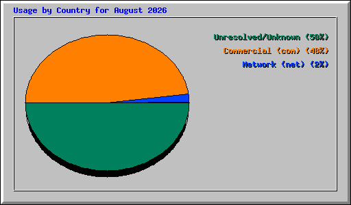 Usage by Country for August 2026