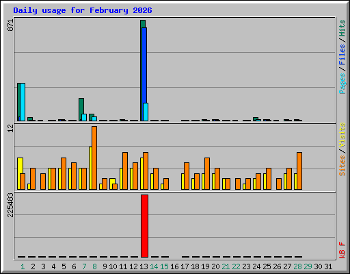Daily usage for February 2026