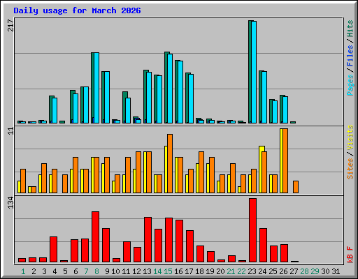 Daily usage for March 2026