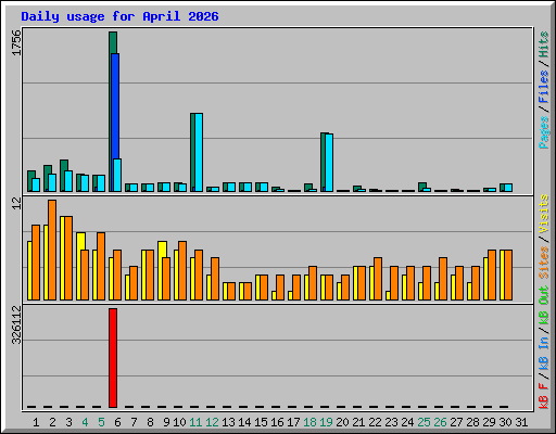 Daily usage for April 2026