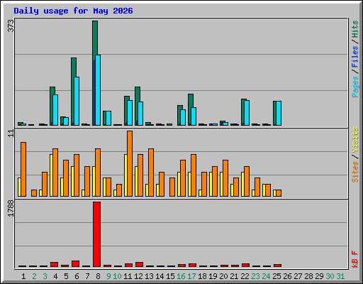 Daily usage for May 2026