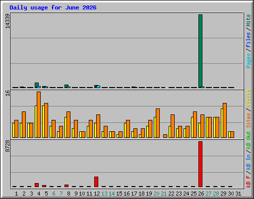 Daily usage for June 2026
