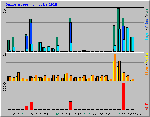 Daily usage for July 2026