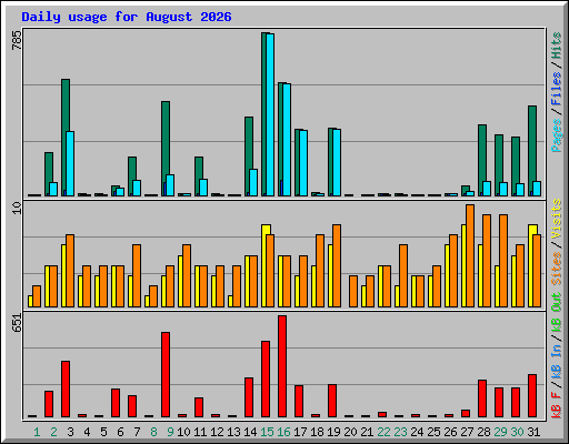 Daily usage for August 2026