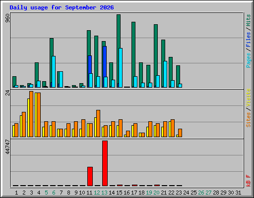 Daily usage for September 2026