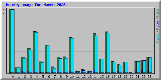 Hourly usage for March 2026