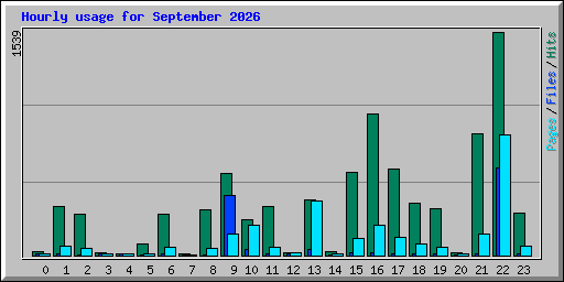 Hourly usage for September 2026