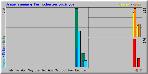 Usage summary for scherzer.vcin.de