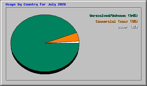 Usage by Country for July 2026