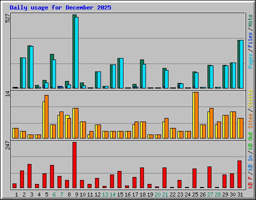 Daily usage for December 2025