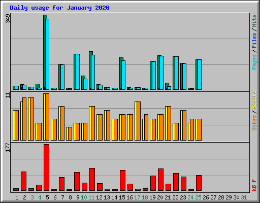 Daily usage for January 2026