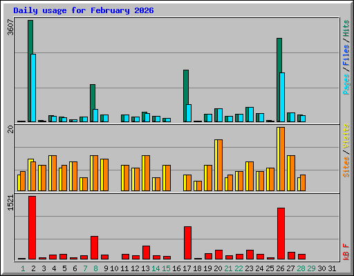 Daily usage for February 2026