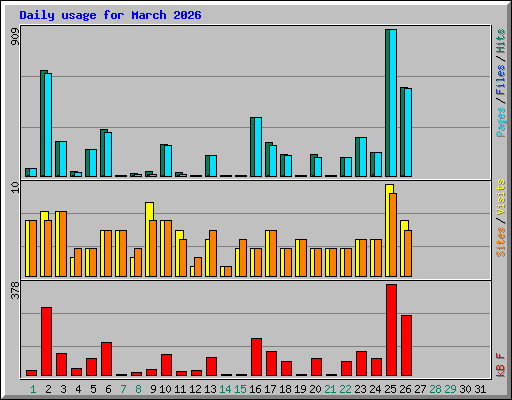 Daily usage for March 2026