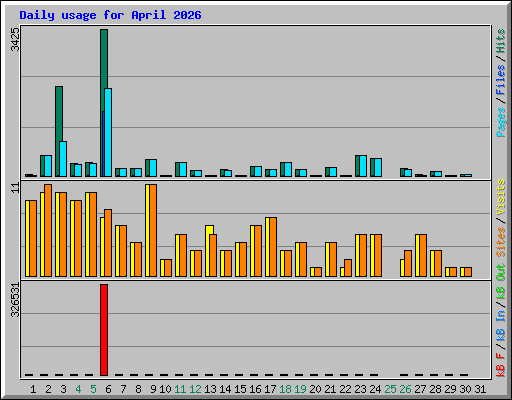 Daily usage for April 2026