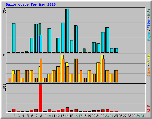 Daily usage for May 2026
