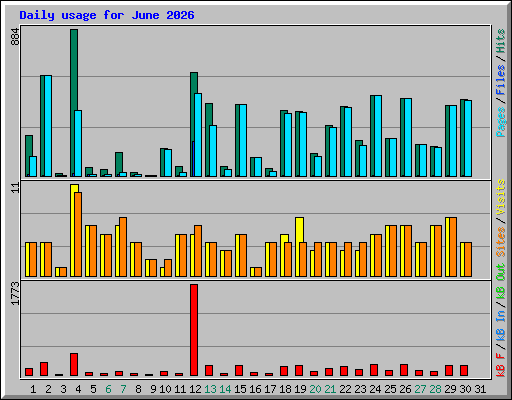 Daily usage for June 2026