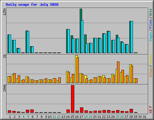 Daily usage for July 2026
