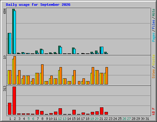 Daily usage for September 2026