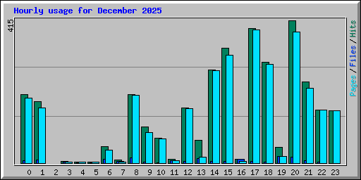 Hourly usage for December 2025