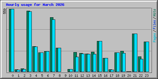 Hourly usage for March 2026