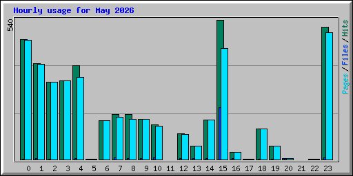 Hourly usage for May 2026