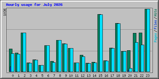 Hourly usage for July 2026
