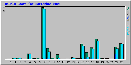 Hourly usage for September 2026