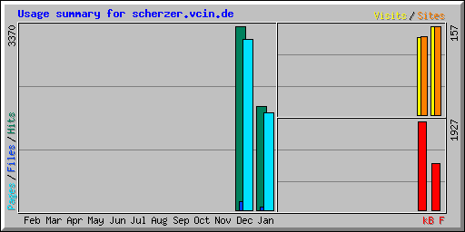 Usage summary for scherzer.vcin.de